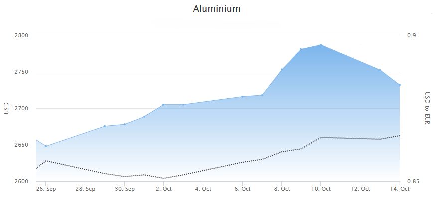 Aluminiumprisen oktober 2025.